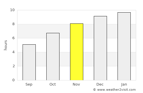 Paungde average rain in November