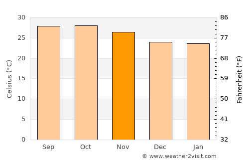 Paungde average temperature in November