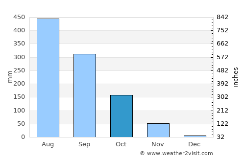 Paungde average rain in October