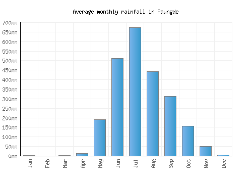 Paungde monthly rainfall chart (mm)