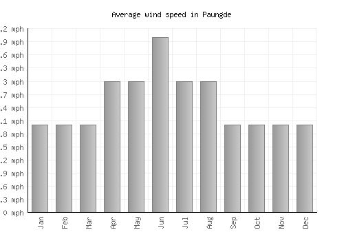 Paungde average winspeed by month (mph)
