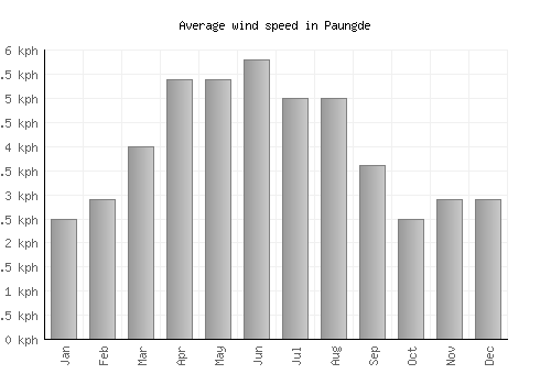 Paungde average winspeed by month (km/h)