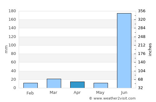 Pauni average rain in April