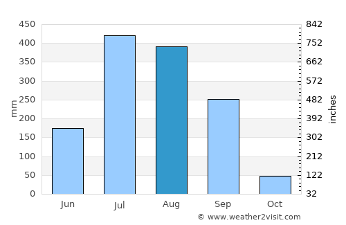 Pauni average rain in August