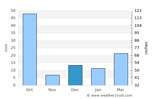 Pauni average rain in December
