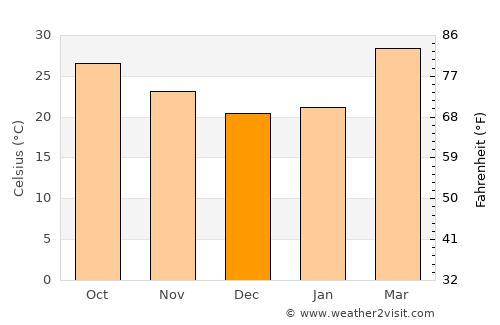 Pauni average temperature in December