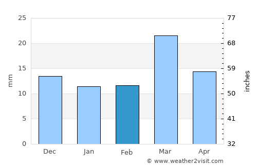 Pauni average rain in February