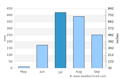 Pauni average rain in July