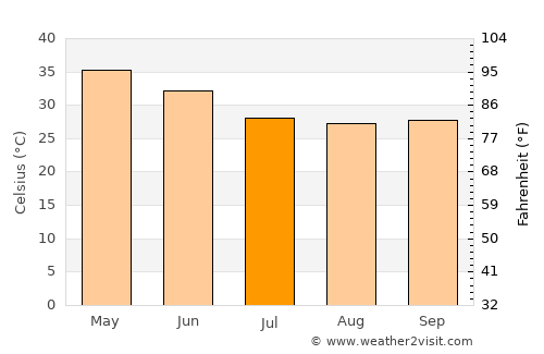 Pauni average temperature in July