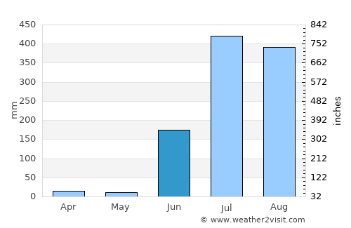 Pauni average rain in June