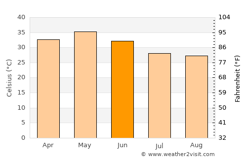 Pauni average temperature in June