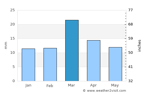 Pauni average rain in March
