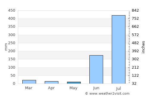 Pauni average rain in May