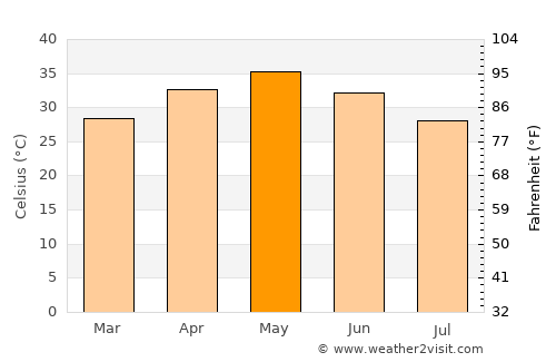 Pauni average temperature in May