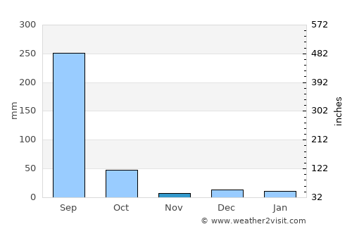 Pauni average rain in November