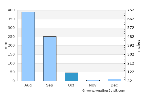 Pauni average rain in October