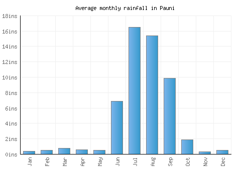Pauni monthly rainfall chart (inches)