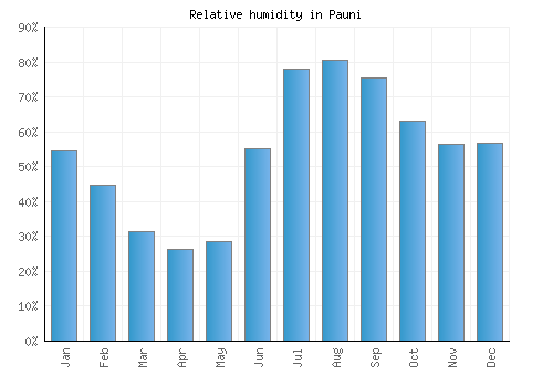 Pauni relative humidity averages