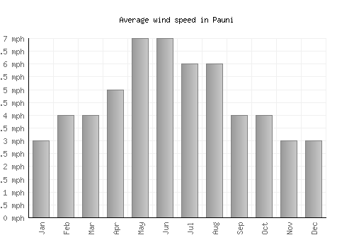 Pauni average winspeed by month (mph)