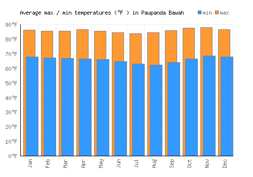 Paupanda Bawah average minimum / maximum temperatures (Fahrenheit)
