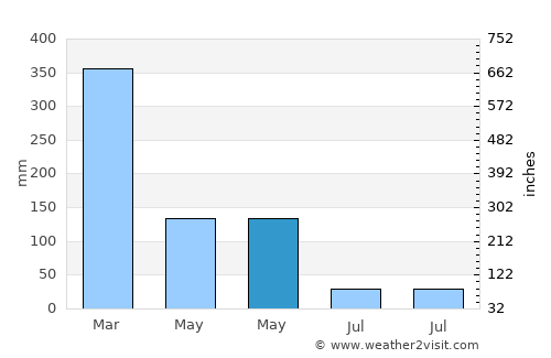 Paupanda Bawah average rain in May