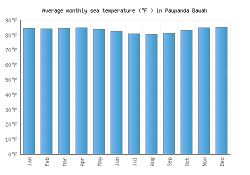Paupanda Bawah average sea temperature chart (Fahrenheit)