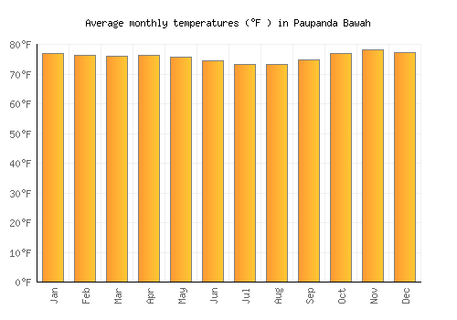 Paupanda Bawah average temperature chart (Fahrenheit)