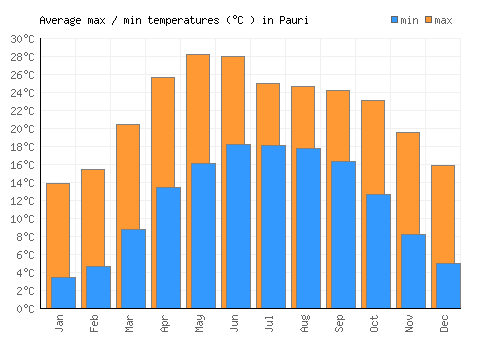 Pauri average minimum / maximum temperatures (Celsius)