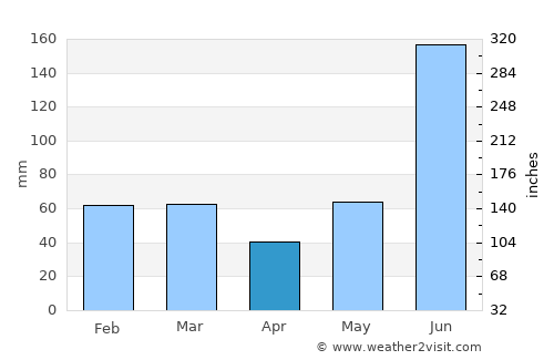 Pauri average rain in April