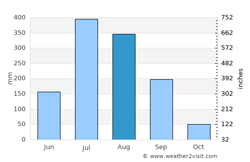 Pauri average rain in August