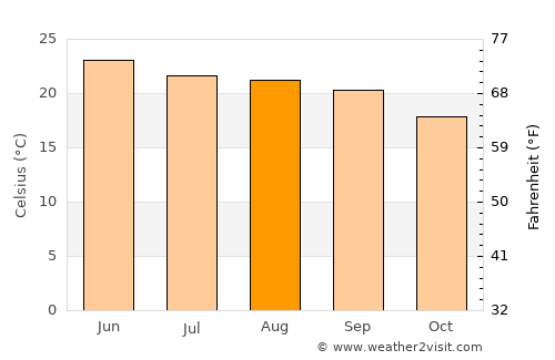 Pauri average temperature in August