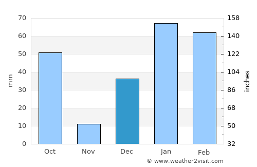 Pauri average rain in December