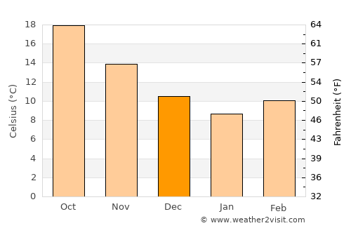 Pauri average temperature in December