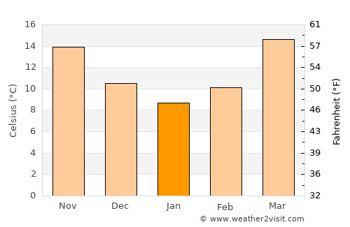 Pauri average temperature in January