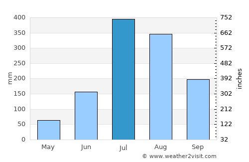 Pauri average rain in July