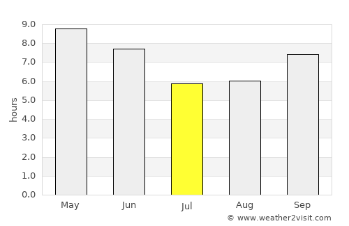 Pauri average rain in July