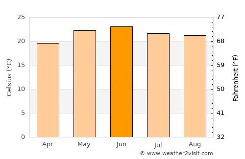 Pauri average temperature in June