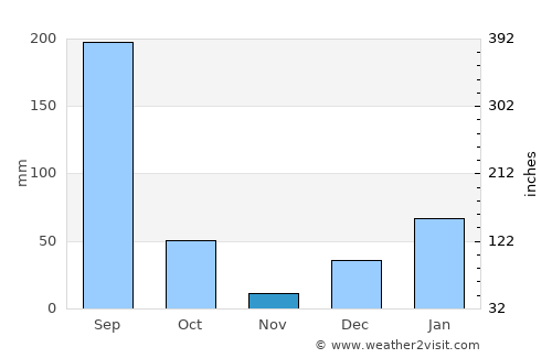 Pauri average rain in November