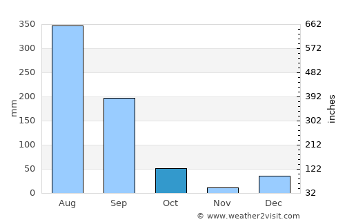 Pauri average rain in October