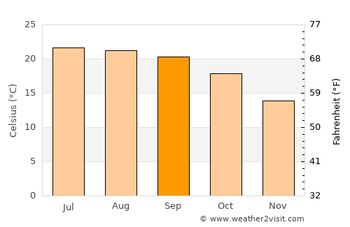 Pauri average temperature in September