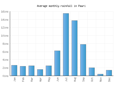Pauri monthly rainfall chart (inches)