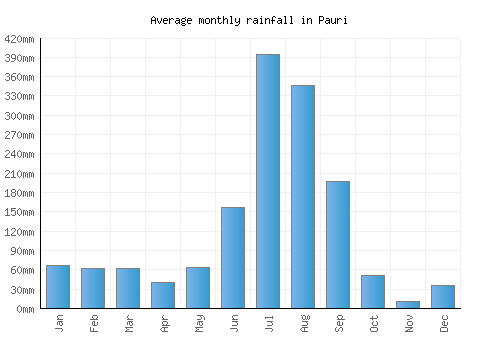 Pauri monthly rainfall chart (mm)