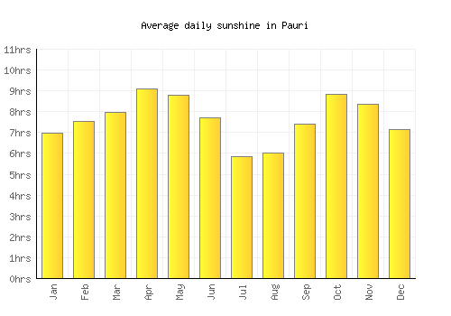 Pauri average daily sunshine chart
