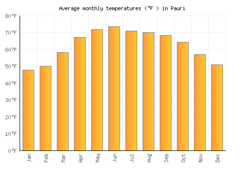 Pauri average temperature chart (Fahrenheit)