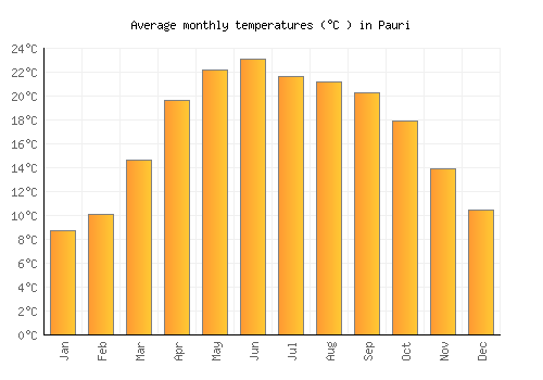 Pauri average temperature chart (Celsius)