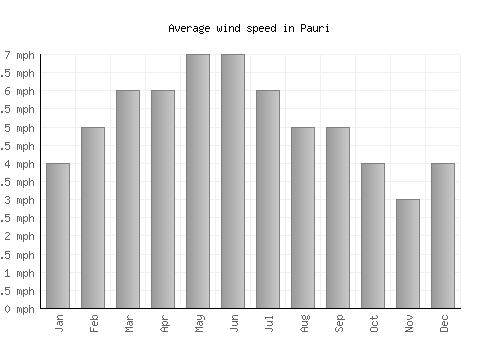 Pauri average winspeed by month (mph)