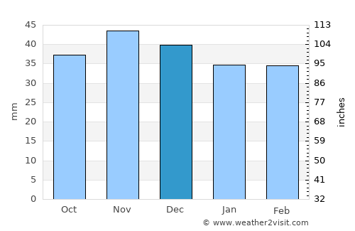 Păuşeşti-Măglaşi average rain in December