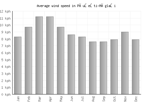 Păuşeşti-Măglaşi average winspeed by month (km/h)
