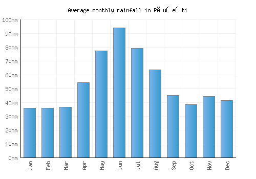 Păuşeşti monthly rainfall chart (mm)