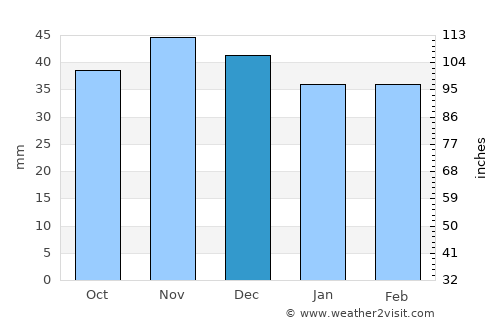 Păuşeşti average rain in December